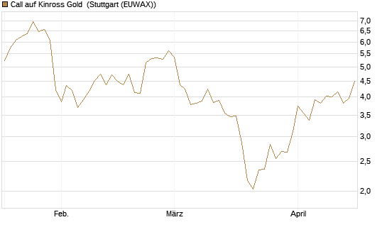 Call auf Kinross Gold [Morgan Stanley & Co. Int. plc] Chart