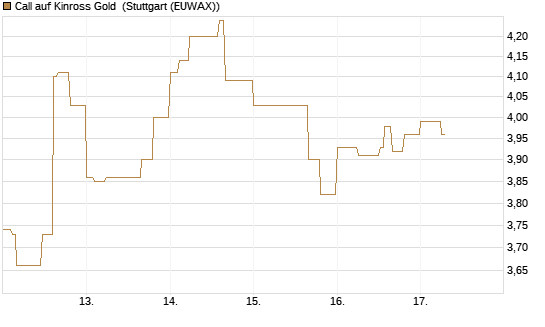 Call auf Kinross Gold [Morgan Stanley & Co. Int. plc] Chart