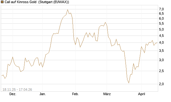 Call auf Kinross Gold [Morgan Stanley & Co. Int. plc] Chart