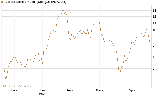 Call auf Kinross Gold [Morgan Stanley & Co. Int. plc] Chart