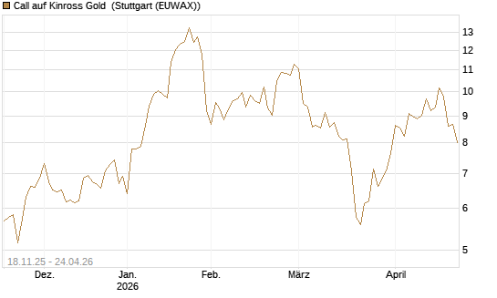 Call auf Kinross Gold [Morgan Stanley & Co. Int. plc] Chart