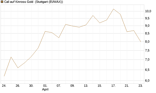 Call auf Kinross Gold [Morgan Stanley & Co. Int. plc] Chart