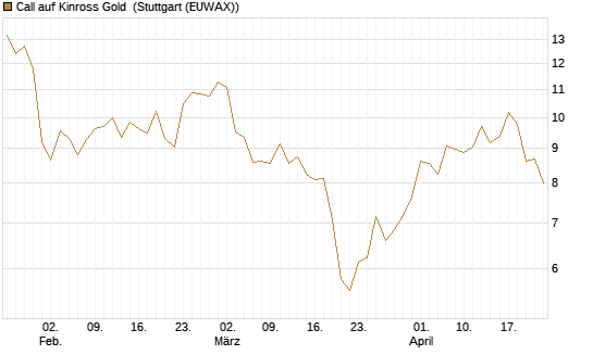 Call auf Kinross Gold [Morgan Stanley & Co. Int. plc] Chart