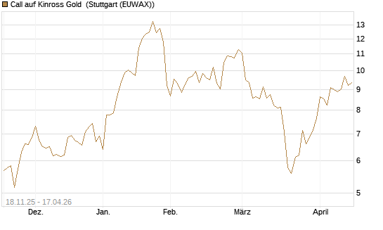 Call auf Kinross Gold [Morgan Stanley & Co. Int. plc] Chart