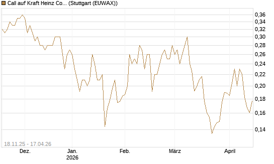 Call auf Kraft Heinz Company [Morgan Stanley & Co. Int. plc] Chart