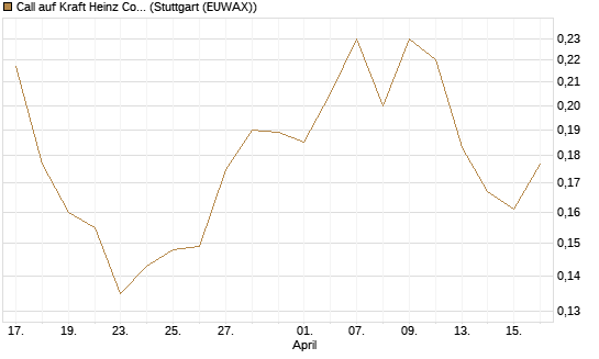 Call auf Kraft Heinz Company [Morgan Stanley & Co. Int. plc] Chart