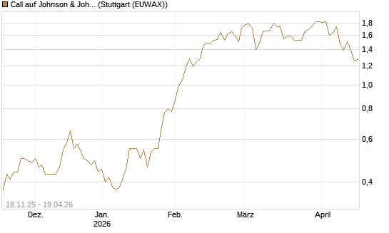 Call auf Johnson & Johnson [Morgan Stanley & Co. Int. plc] Chart