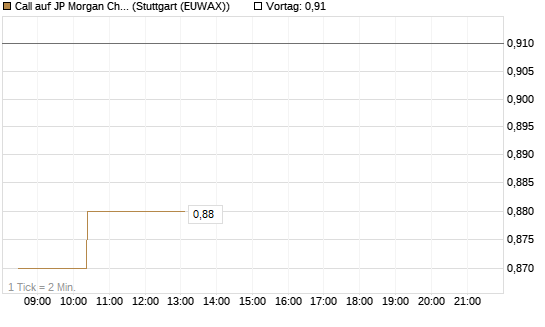 Call auf JP Morgan Chase [Morgan Stanley & Co. Int. plc] Chart