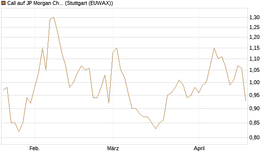 Call auf JP Morgan Chase [Morgan Stanley & Co. Int. plc] Chart