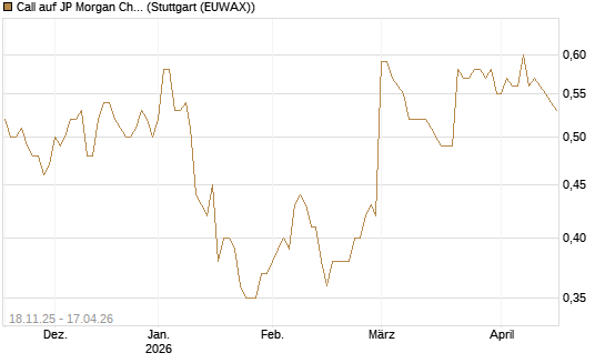 Call auf JP Morgan Chase [Morgan Stanley & Co. Int. plc] Chart