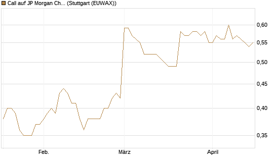 Call auf JP Morgan Chase [Morgan Stanley & Co. Int. plc] Chart