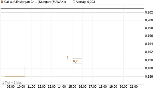 Call auf JP Morgan Chase [Morgan Stanley & Co. Int. plc] Chart