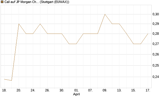 Call auf JP Morgan Chase [Morgan Stanley & Co. Int. plc] Chart