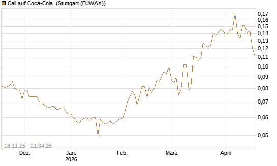 Call auf Coca-Cola [Morgan Stanley & Co. Int. plc] Chart