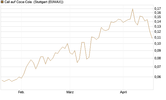 Call auf Coca-Cola [Morgan Stanley & Co. Int. plc] Chart