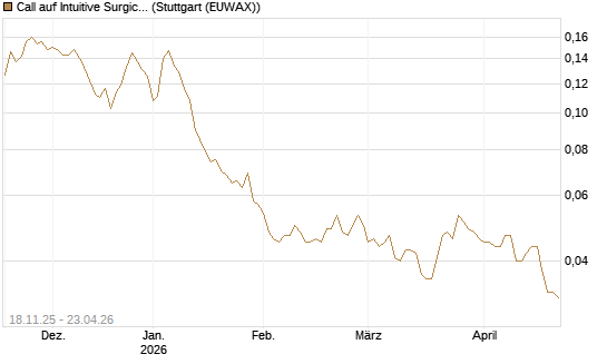 Call auf Intuitive Surgical [Morgan Stanley & Co. Int. plc] Chart