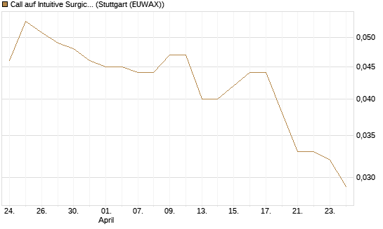 Call auf Intuitive Surgical [Morgan Stanley & Co. Int. plc] Chart