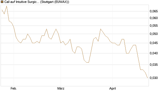 Call auf Intuitive Surgical [Morgan Stanley & Co. Int. plc] Chart