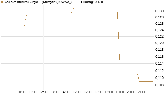 Call auf Intuitive Surgical [Morgan Stanley & Co. Int. plc] Chart