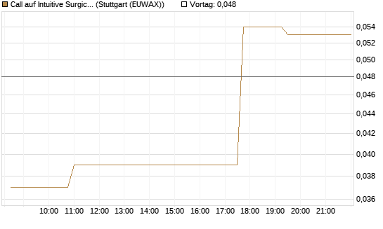 Call auf Intuitive Surgical [Morgan Stanley & Co. Int. plc] Chart