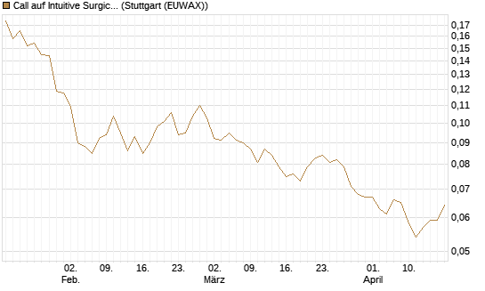 Call auf Intuitive Surgical [Morgan Stanley & Co. Int. plc] Chart
