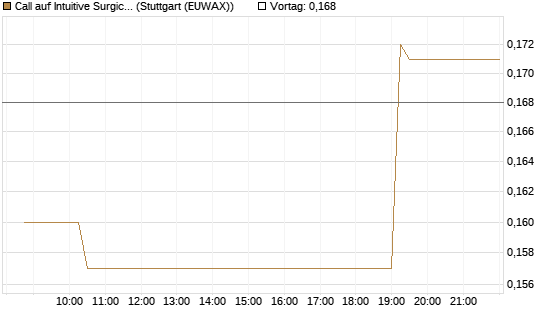 Call auf Intuitive Surgical [Morgan Stanley & Co. Int. plc] Chart