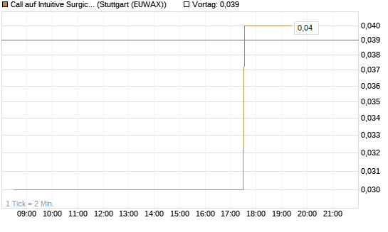 Call auf Intuitive Surgical [Morgan Stanley & Co. Int. plc] Chart