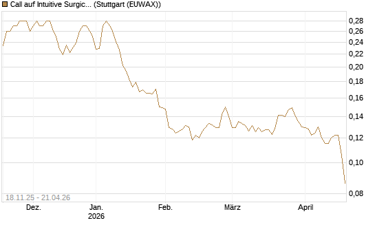 Call auf Intuitive Surgical [Morgan Stanley & Co. Int. plc] Chart