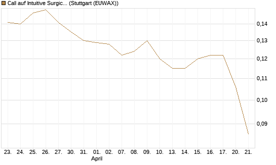 Call auf Intuitive Surgical [Morgan Stanley & Co. Int. plc] Chart