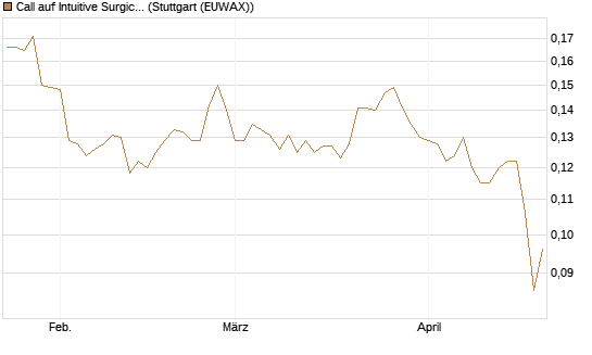 Call auf Intuitive Surgical [Morgan Stanley & Co. Int. plc] Chart