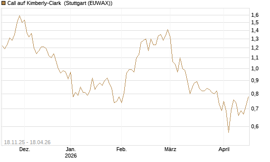 Call auf Kimberly-Clark [Morgan Stanley & Co. Int. plc] Chart