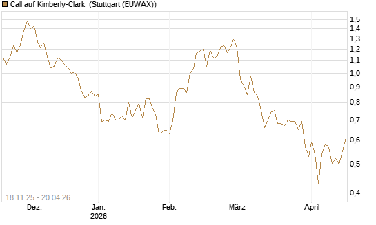 Call auf Kimberly-Clark [Morgan Stanley & Co. Int. plc] Chart