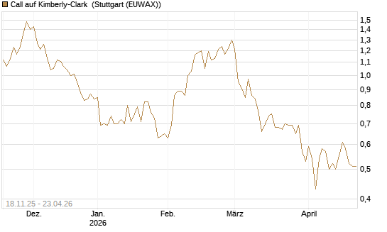 Call auf Kimberly-Clark [Morgan Stanley & Co. Int. plc] Chart