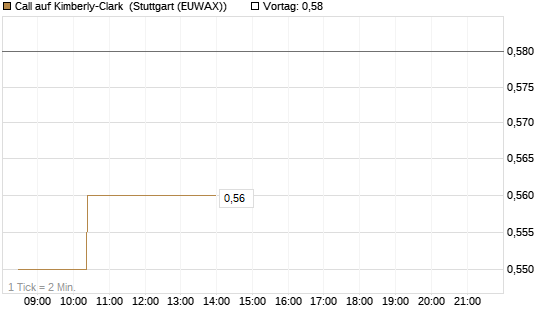 Call auf Kimberly-Clark [Morgan Stanley & Co. Int. plc] Chart