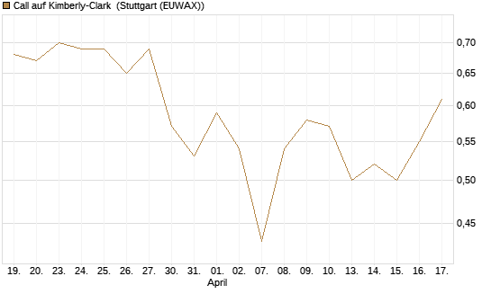 Call auf Kimberly-Clark [Morgan Stanley & Co. Int. plc] Chart