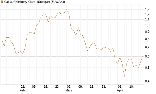 Call auf Kimberly-Clark [Morgan Stanley & Co. Int. plc] Chart