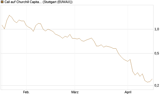 Call auf Churchill Capital Corp [Morgan Stanley & Co. Int. plc] Chart