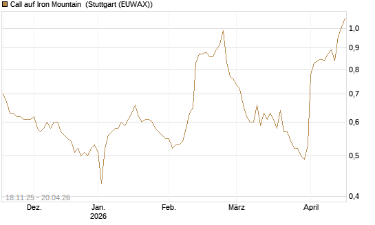 Call auf Iron Mountain [Morgan Stanley & Co. Int. plc] Chart