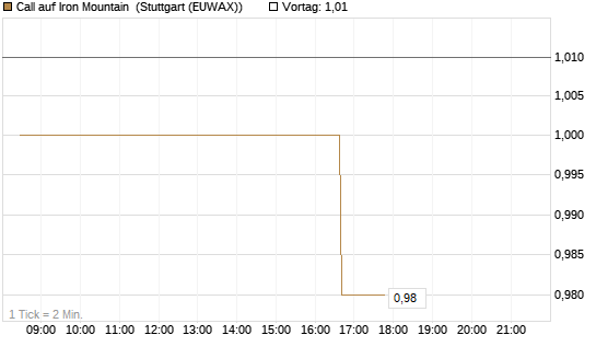Call auf Iron Mountain [Morgan Stanley & Co. Int. plc] Chart