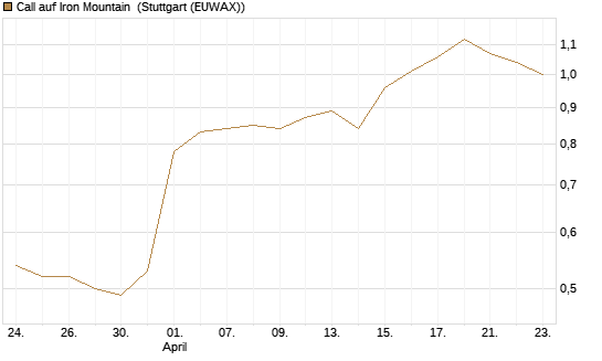 Call auf Iron Mountain [Morgan Stanley & Co. Int. plc] Chart