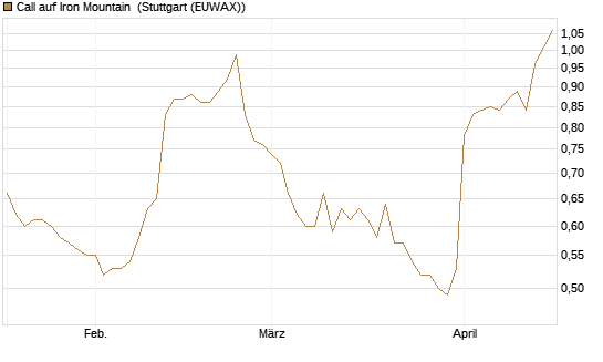 Call auf Iron Mountain [Morgan Stanley & Co. Int. plc] Chart