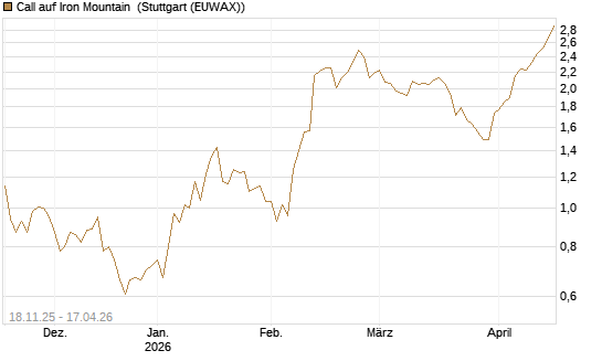 Call auf Iron Mountain [Morgan Stanley & Co. Int. plc] Chart