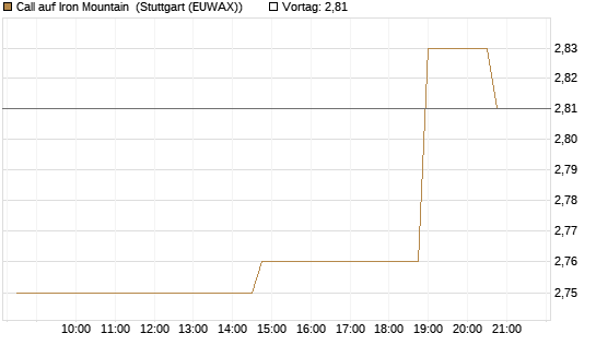 Call auf Iron Mountain [Morgan Stanley & Co. Int. plc] Chart