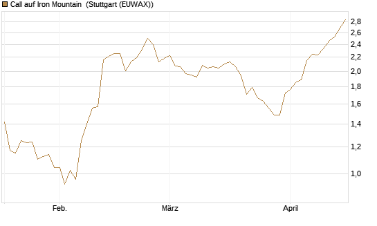 Call auf Iron Mountain [Morgan Stanley & Co. Int. plc] Chart