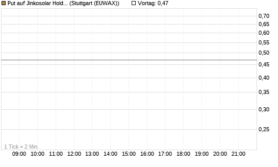Put auf Jinkosolar Holdings Company Limited [Morgan Stanley & Co. Int. plc] Chart