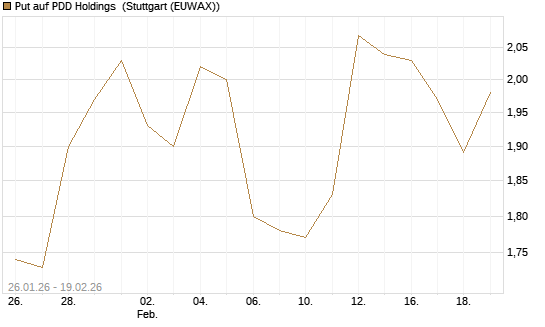Put auf PDD Holdings [Morgan Stanley & Co. Int. plc] Chart