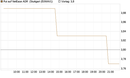 Put auf NetEase ADR [Morgan Stanley & Co. Int. plc] Chart