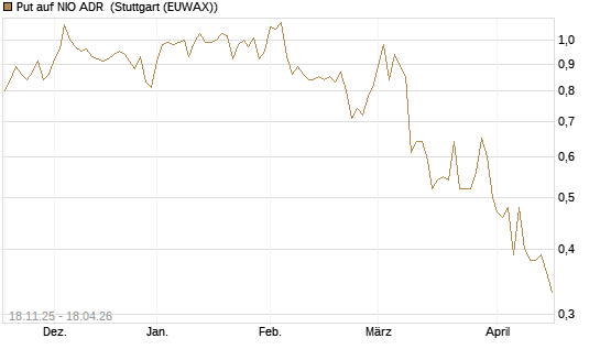 Put auf NIO ADR [Morgan Stanley & Co. Int. plc] Chart
