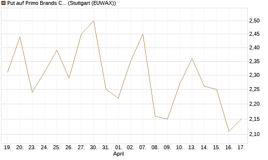 Put auf Primo Brands Corp [Morgan Stanley & Co. Int. plc] Chart