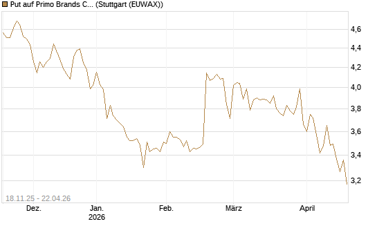 Put auf Primo Brands Corp [Morgan Stanley & Co. Int. plc] Chart